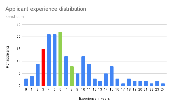 Hiring more Software Testers, an Analysis