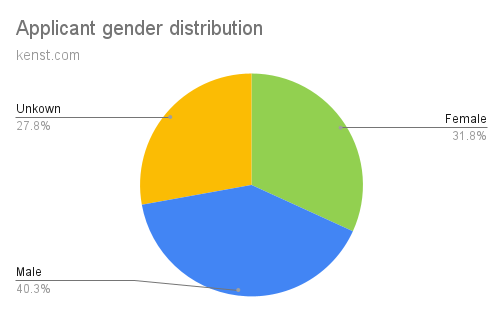 Hiring more Software Testers, an Analysis