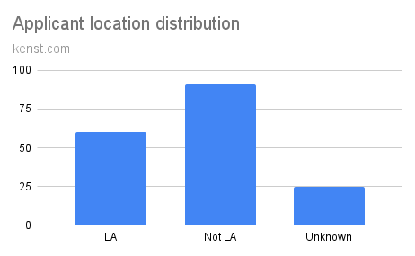 Hiring more Software Testers, an Analysis