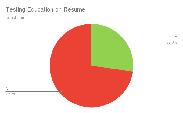 Hiring more Software Testers, an Analysis